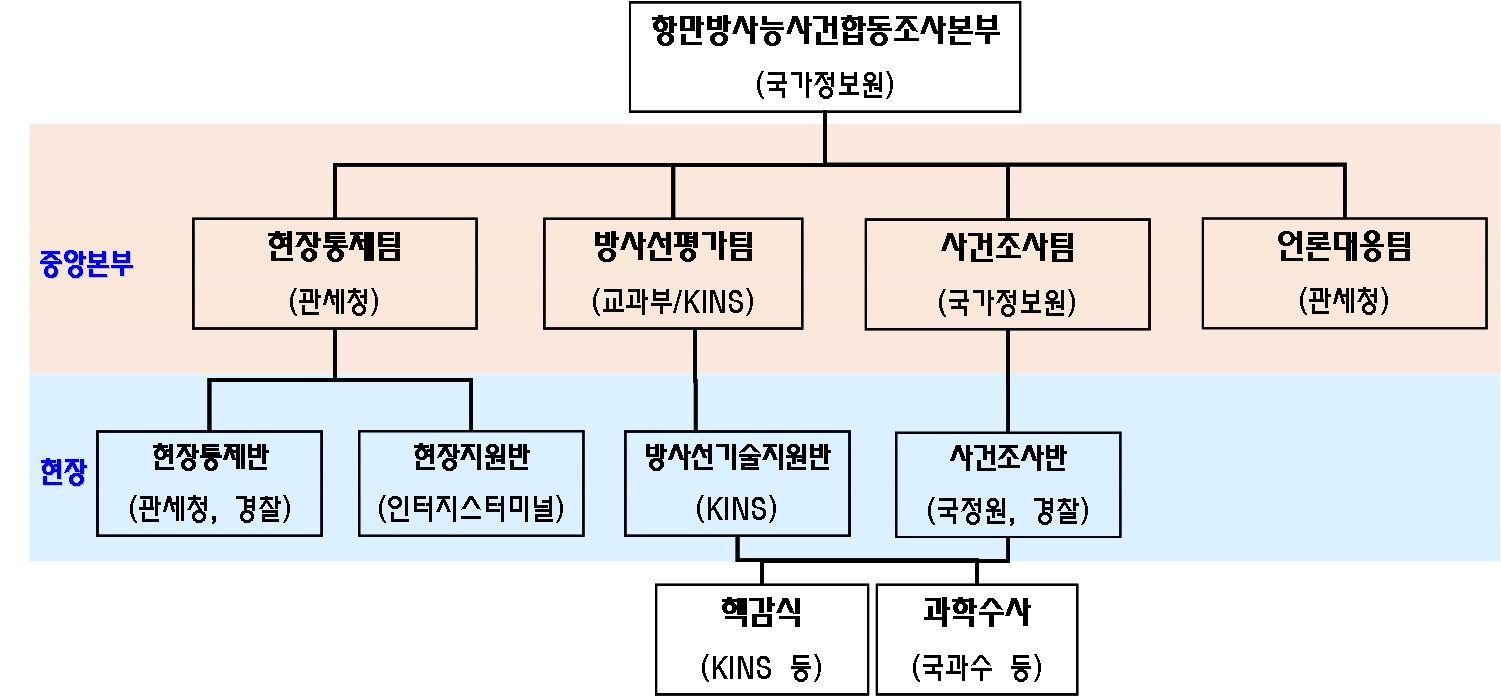 그림 4-3 항만방사능사건합동조사본부 조직체계