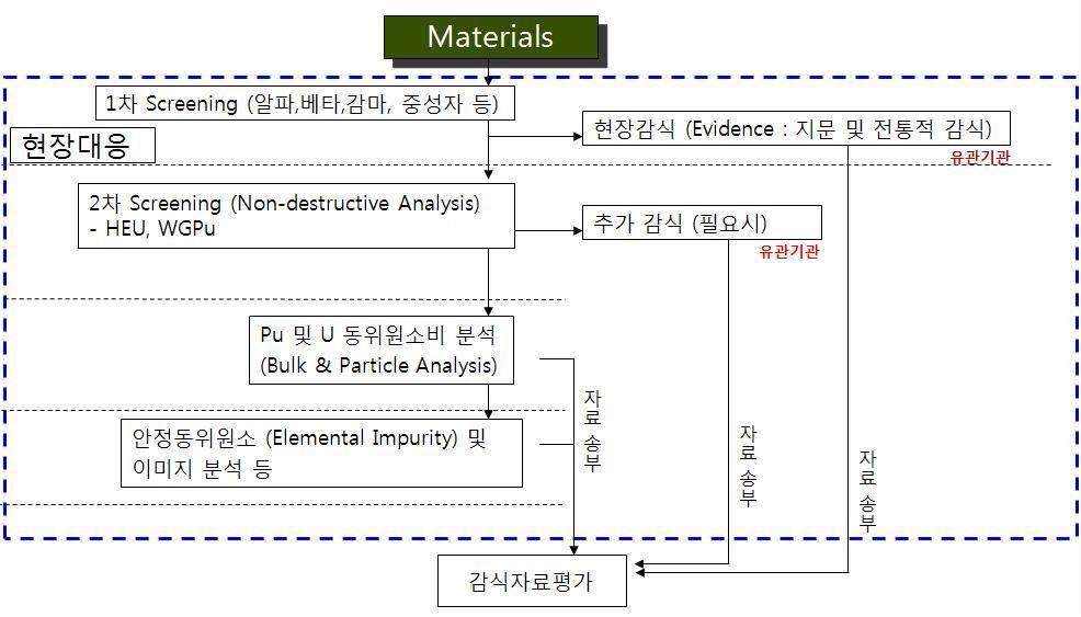 그림 4-4 핵감식 흐름도