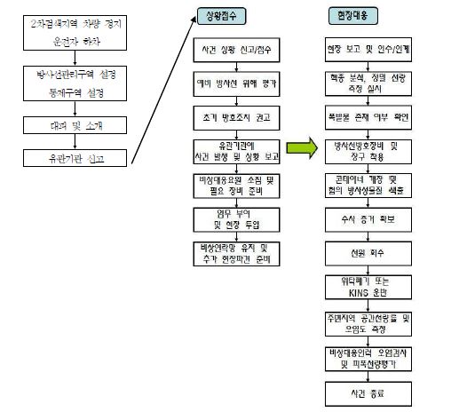그림 4-5 초동대응(좌) 및 사건수습대응(우) 절차 흐름도