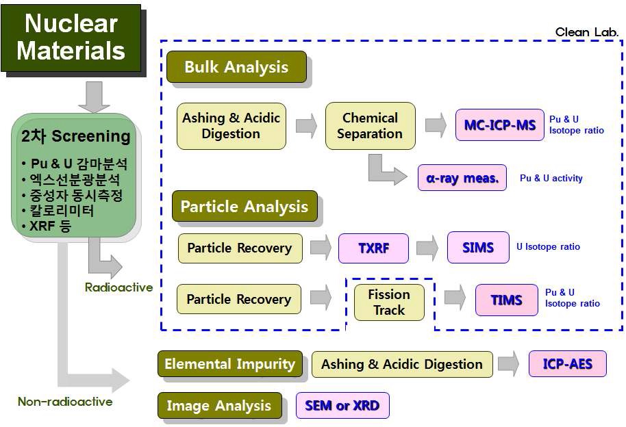 그림 6-3 핵물질 정밀 분석 흐름도