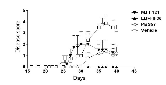 야생형 생쥐에 200μg MOG35-55 펩타이드, 300μg M.TB을 4ug NKT 활 성조절제가 포함된 동량의 CFA와 emulsify한 뒤, 피하 경로로 면역화 시키고, PTx 50μg을 복강으로 주입한다.