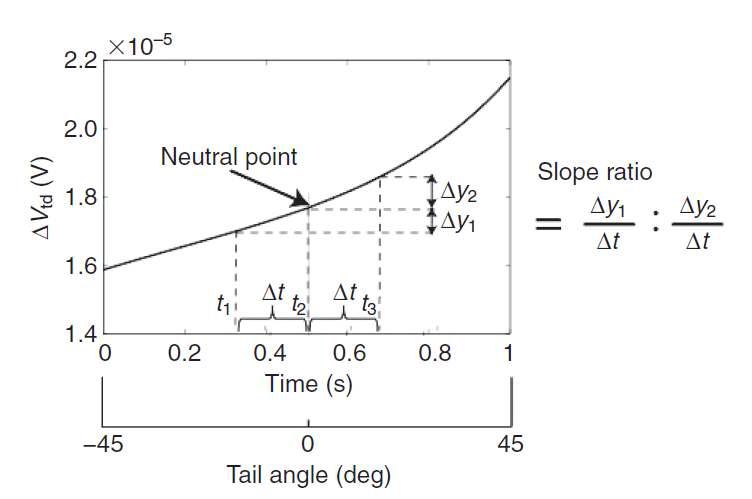 기울기 비율(slope ratio)를 구하는 방법을 보이기 위한 그림.