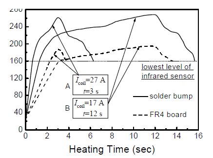 Fig. 8 FR4 board temperature