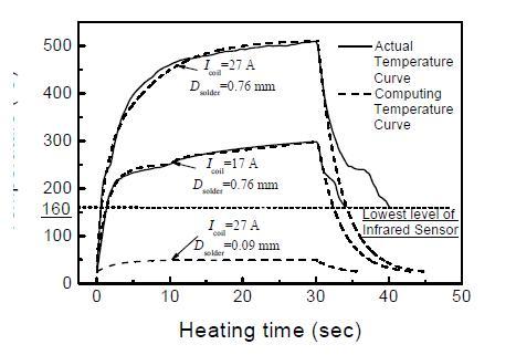 Comparison among predicted t and measured temperature/time profiles at the coil currents of 27 A and 17 A for solder balls in the diameters of 0.76 mm and 0.09 mm respectivly