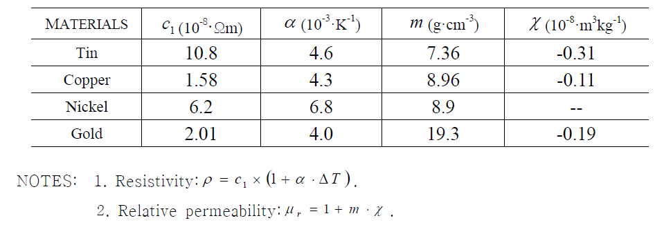 MATERIAL PROPERTIES EMPLOYED IN THE CALCULATION