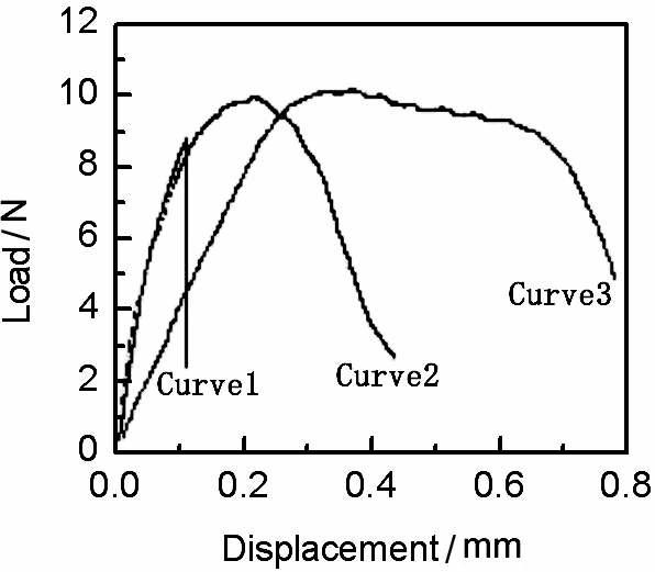 Fig. 11 Loading curves of Sn3.0Ag0.5Cu solder bumps after aging for 16 days, 9 days and 1 day respectively to show the three different shear behaviors in the shear test at shear speed 0.1mm/min.