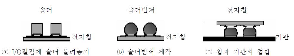 Area Array Packaging Process