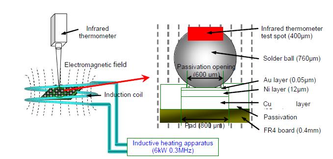 Schematic diagram of induction heating refolw