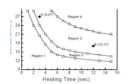 Processing parameter regions of Sn3.5Ag solder balls bumping on Au/Ni/Cu pad. Here, region 1- non-joining, region 2 - partial melting, region 3 – total reflow, region 4 – overheating.