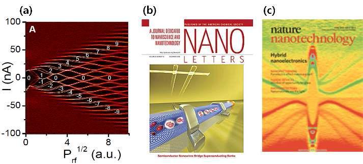(a) InAs 나노와이어 조셉슨 소자의 마이크로파 응답특성 (b) 나노하이브리드 조셉슨 소자 모식도 (Nano Letters 표지논문) (c) Nature Nanotechnology 표지 논문으로 선정된 SiGe nanocrystal-초전도 접합 논문