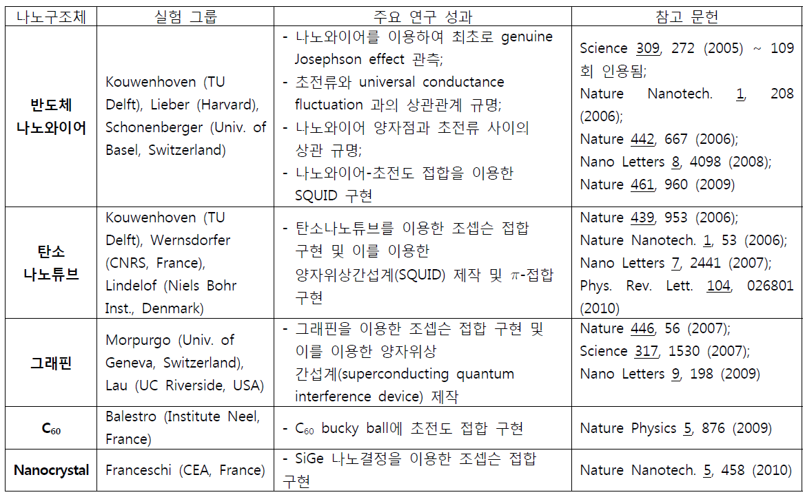 나노구조체를 이용한 나노하이브리드 조셉슨 소자 연구 현황.