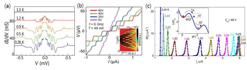 (a) Au 나노와이어를 이용한 나노하이브리드 조셉슨 소자에서 관측된 다중 안드레이 반사 효과와 이의 온도 의존성 데이터. 한국표준연구원과 고려대(도용주 교수)의 공동 연구 결과임 (b) 그래핀을 이용한 나노조셉슨 소자의 마이크로파 응답 특성 데이터. 포항공대와 고려대(도용주 교수)의 공동 연구 결과임. (c) 그래핀 조셉슨 소자에서 최초로 보고된 거시적 양자투과현상의 실험 데이터. 포항공대와 고려대(도용주 교 수)의 공동 연구 결과임.