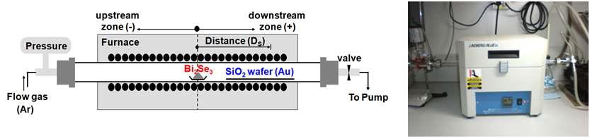 (좌) 화학적 기상증착 방법(CVD)을 이용한 Bi2Se3 나노리본 합성의 모식도. Bi2Se3 파우더를 튜브형 퍼니스에서 아르곤 가스를 흘리면서 가열할 때 발생하는 Bi와 Se 기체들이 SiO2 웨이퍼의의 Au 나노입자들을 촉매로 반응하여 나노리본으로 성장함. (우) 실험 장치로 사용된 튜브형 퍼니스.