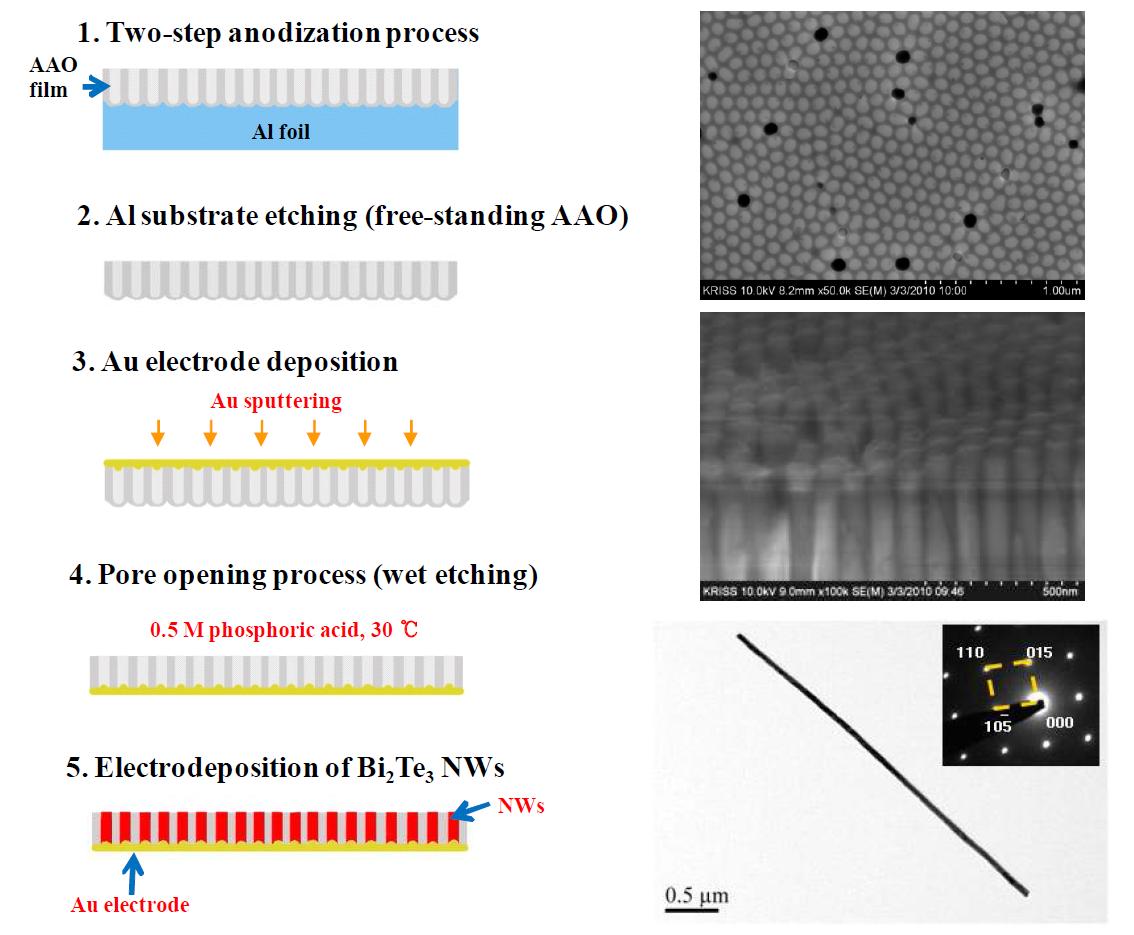 (좌) Bi2Te3 나노와이어의 성장 과정 모식도. 애노다이징 기법으로 형성한 산화알루미늄 다공 막을 알루미늄 기판에서 떼어낸 후에 Au 전극을 박막 증착한다. 이 후에 인산을 반응 시켜 산화알루미 늄 막을 제거한 후에 전기도금 방법을 써서 Bi2Te3 나노와이어를 결정 성장 시킴. (우상) 산화알루미 늄 다공막을 이용해 성장시킨 나노와이어들을 정면에서 바라본 SEM 사진 및 (우중) 측면에서 바라본 SEM 사진 및 (우하) 개별 나노와이어로 분산 시킨 후에 찍은 SEM 사진. Inset: 개별 나노와이어의 X-ray 회절 사진.