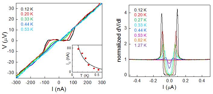 (좌) Bi2Se3 나노리본의 초전도 상태에서 온도 구간별 전류-전압 곡선들. 초전류가 흐 르는 구간의 최대 임계 전류는 80 nA이고 이의 온도 의존성 데이터를 삽도에 나타내었다. 직선 은 dirty limit에서의 임계 전류의 온도 의존성 이론에 따른 계산 결과이다. (우) 미분 저항 (differential resistance, dV/dI)의 전류 의존성을 온도에 따라 나타낸 데이터. dV/dI peak points 에 해당하는 전류값을 임계 전류로 정의하였다. 초전도 전극으로 사용한 알루미늄의 초전도 임계 온도인 1.2 K를 지나서는 dV/dI peak이 사라지는 것은 이 dV/dI peak들이 초전도 근접 효과의 직접적인 결과에 의한 것이라는 실험적 증거가 된다.