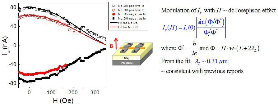 그림 6에 나타난 초전류 임계전류의 크기는 외부에서 자기장이 조셉슨 접합에 수직으로 인 가될 때 그 크기가 주기적으로 변하게 된다. 서로 다른 두 개의 Bi2Se3 조셉슨 소자(#5, #6)에 대 해서 자기장을 인가할 때의 감소 효과를 이론적인 계산 결과(실선)와 비교하였다. 계산에 사용한 London 침투 길이는 310 nm로서 이전의 실험 결과들과 유사하다.
