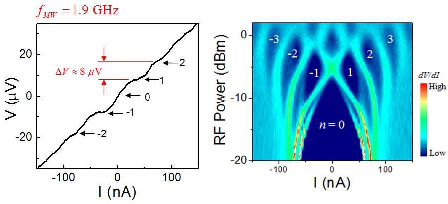 (좌) Bi2Se3 나노리본을 이용한 조셉슨 소자에 대해서 진동수가 1.9 GHz에 해당하는 마이크로 파를 조사한 경우에 전류-전압 곡선에 나타나는 양자화된 전압 효과. 이는 Josephson 교류 효과를 직접 적으로 입증하는 실험 결과이다. 양자화된 전압은 마이크로파의 진동수에 비례하며 비례 상수는 h/2e (h: Planck constant, e: electrical charge)으로 주어진다. (우) 마이크로파의 진폭(power)을 증가시킴에 따라 양자화된 전압의 전류축 크기가 주기적으로 변화하는 패턴을 보인다. 이 또한 이론적으로 예측하는 n-th order Bessel 함수에 가까운 경향을 보인다