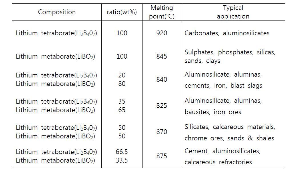 유리구 제작에 사용되는 리튬보레이트 융제의 종류 및 응용분야