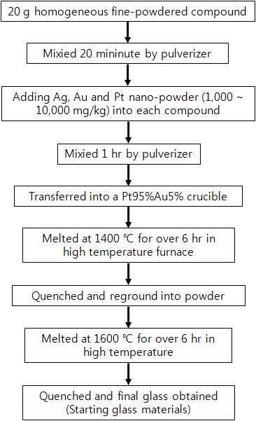 도식화된 고농도 귀금속 유리 제조 과정