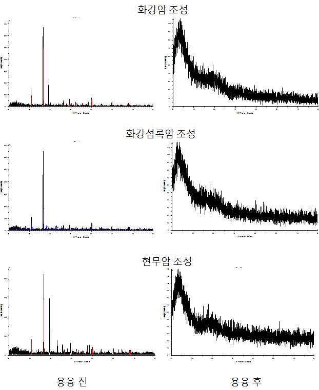 합성 혼합물의 용융 전과 용융 후의 XRD 분석결과