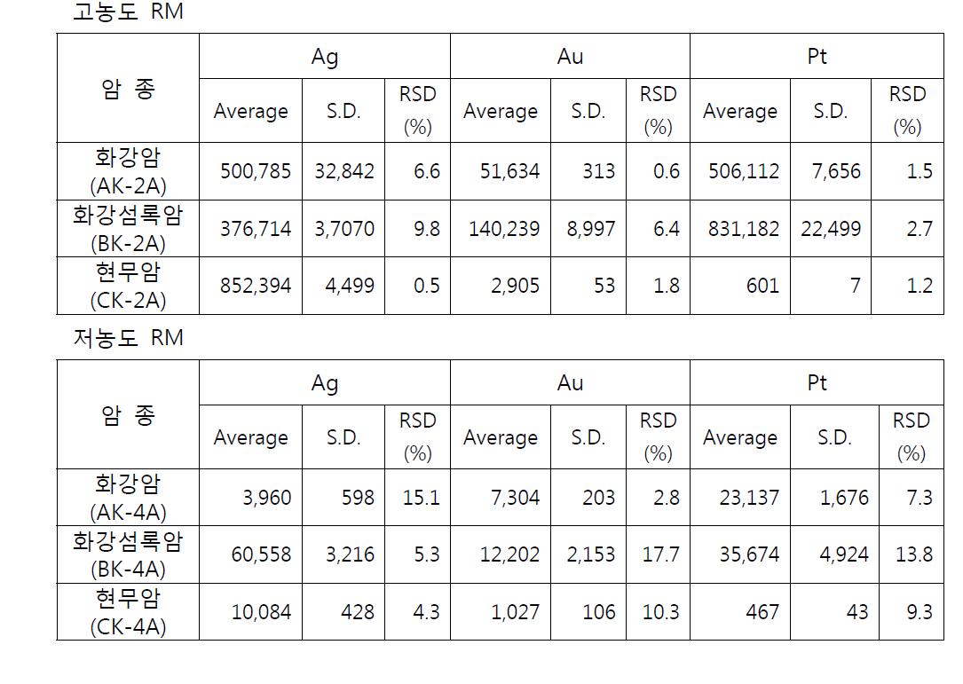 알칼리 융제로 제작된 귀금속 유리 표준물질의 LA-ICP-MS 분석결과