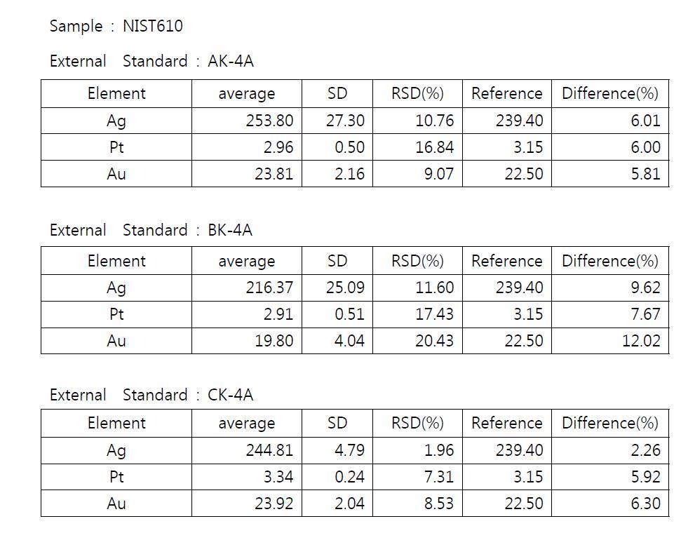 제작된 저농도 귀금속 유리 표준물질을 외부 표준물질(external standard)로 이용한 NIST 610 분석결과