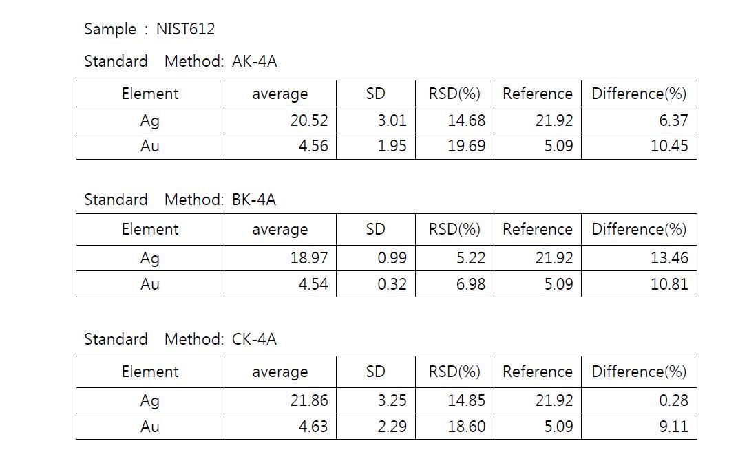 제작된 저농도 귀금속 유리 표준물질을 외부 표준물질(external standard)로 이용한 NIST 612 분석결과