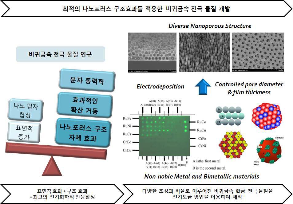 연구 목표 3 : 표면적과 구조 효과가 최대로 작용하는 특정 나노포러스 구조를 디자인하여 비귀금속 전극 개발.