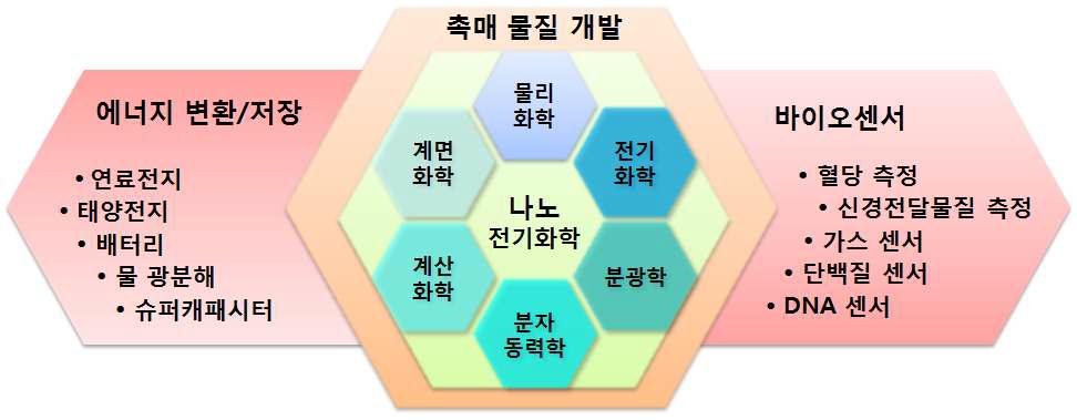 나노 전기화학이 핵심인 바이오센서와 에너지 분야.