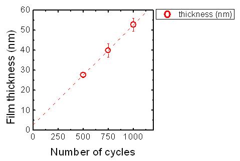 Ru ALD cycling 횟수에 따른 Ru 두께 측정.