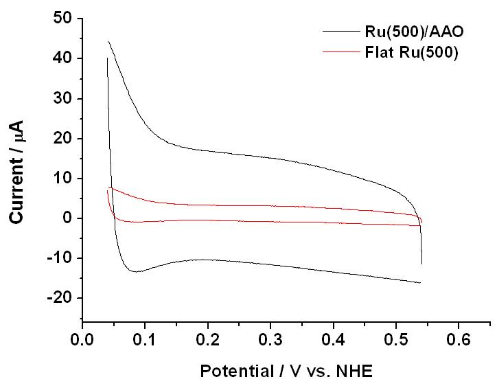 Cyclic voltammograms of flat Ru and Ru/AAO electrode in 1 M HClO4 at 50 mV/s.