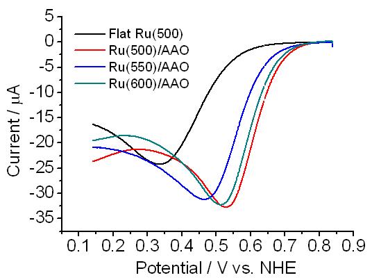 Linear sweep voltammogrmas of O2 reduction at flat Ru(500), Ru(500)/AAO, and Ru(550)/AAO, Ru(600)/AAO in 1 M HClO4 at 5 mV/s