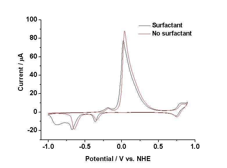 Cyclic voltammograms of Cu electrodes electrodeposited in plating solution with surfactant (balck line) or without surfactant (red line) in 1 M KOH at scan rate 50 mV/s.