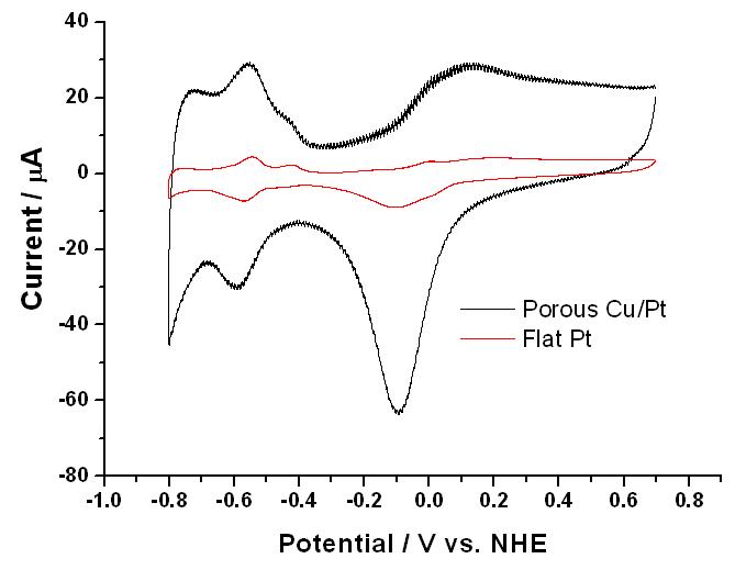 Cyclic voltammograms of flat Pt and porous Cu/Pt in 1M KOH at scan rate 50 mV/s.