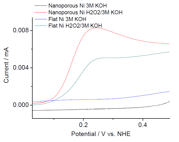 H2O2 electrooxidation at nanoporous Ni and flat Ni in 3M KOH solution containing 5 mM H2O2.