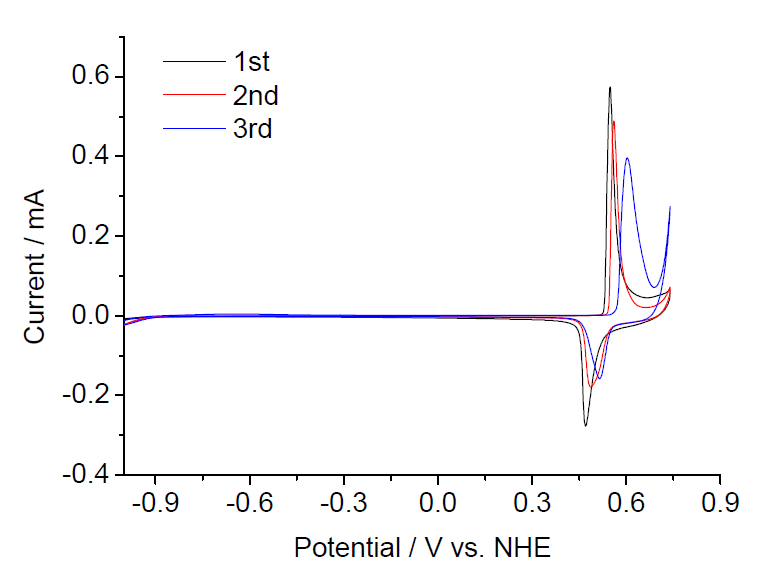 Cyclic voltammograms (CVs) of nanoporous Ni electrode in 3 M KOH at 20 mV/s.