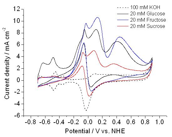 Cyclic voltammograms of nanoporous Pt in 100 mM KOH containing 20 mM sacchrides (glucose, fructose, and sucrose) at 10 mV/s.