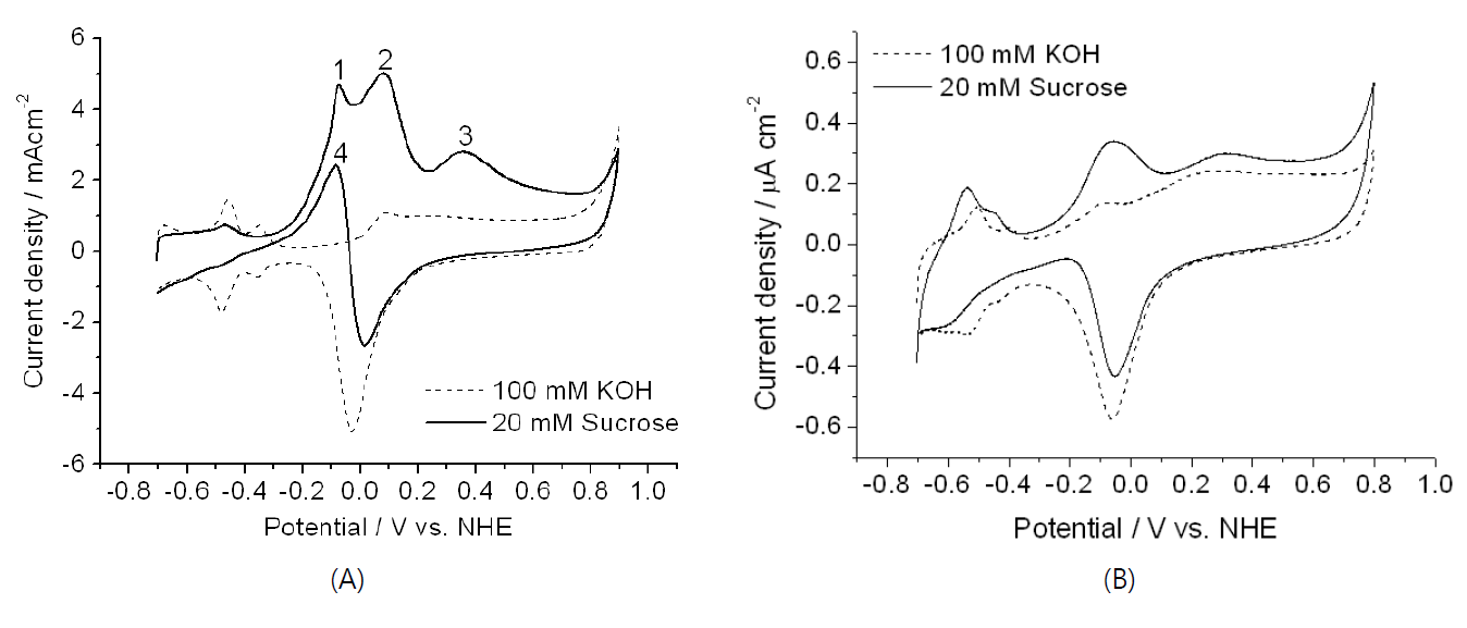 Cyclic voltammograms of nanoporous Pt (A) and flat Pt (B) in 100 mM KOH containing 20 mM sucrose at 10 mV/s.