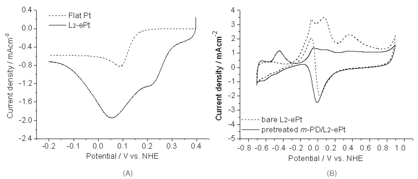 (A) Oxygen reduction reaction (ORR) of flat Pt and nanoporous Pt in 100 mM KOH. (B) Cyclic voltammograms of bare nanoporous Pt and pretreated m-PD/nanoporous Pt in 100 mM KOH containing 20 mM sucrose.