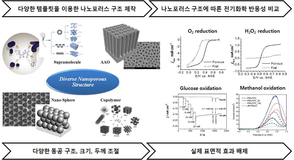 연구 목표 1: 나노포러스 전극 물질의 동공 구조, 크기, 두께를 다양하게 조절하여 전기화학적 반응성과의 상관관계를 연구.