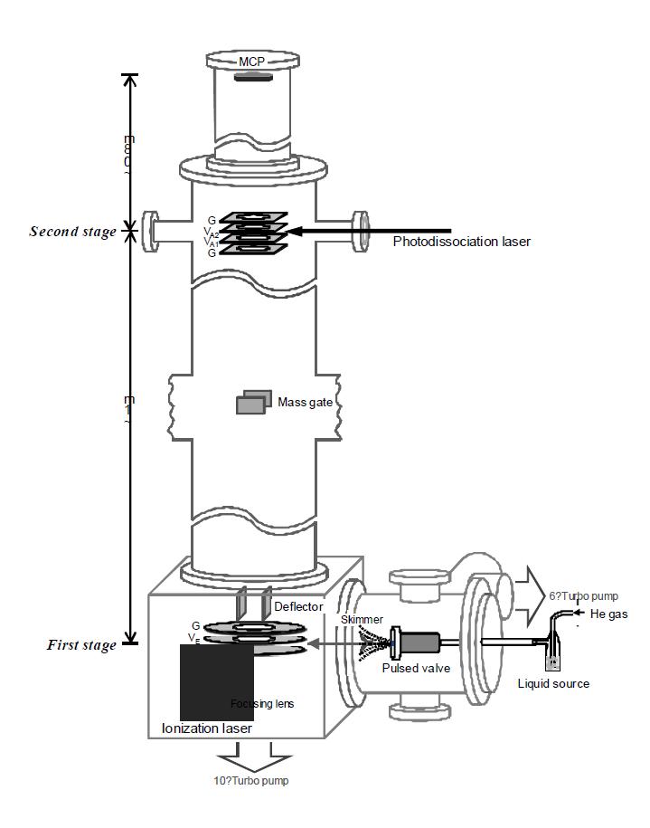 본 연구실에서 설계/제작한 선형 tandem 질량분석장치. 분자 또는 클러스터 이온을 생성시킨 후 특정 이온을 선택하여 광분해 질량 스펙트럼을 얻을 수 있다.