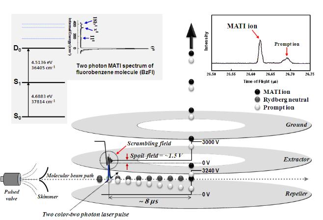 MATI 분광법을 위한 실험 장치와 MATI 신호