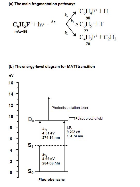 (a) 플루오로벤젠 이온의 주요 분해 경로 및 (b) MATI 전이와 관련된 에너지 다이어그램