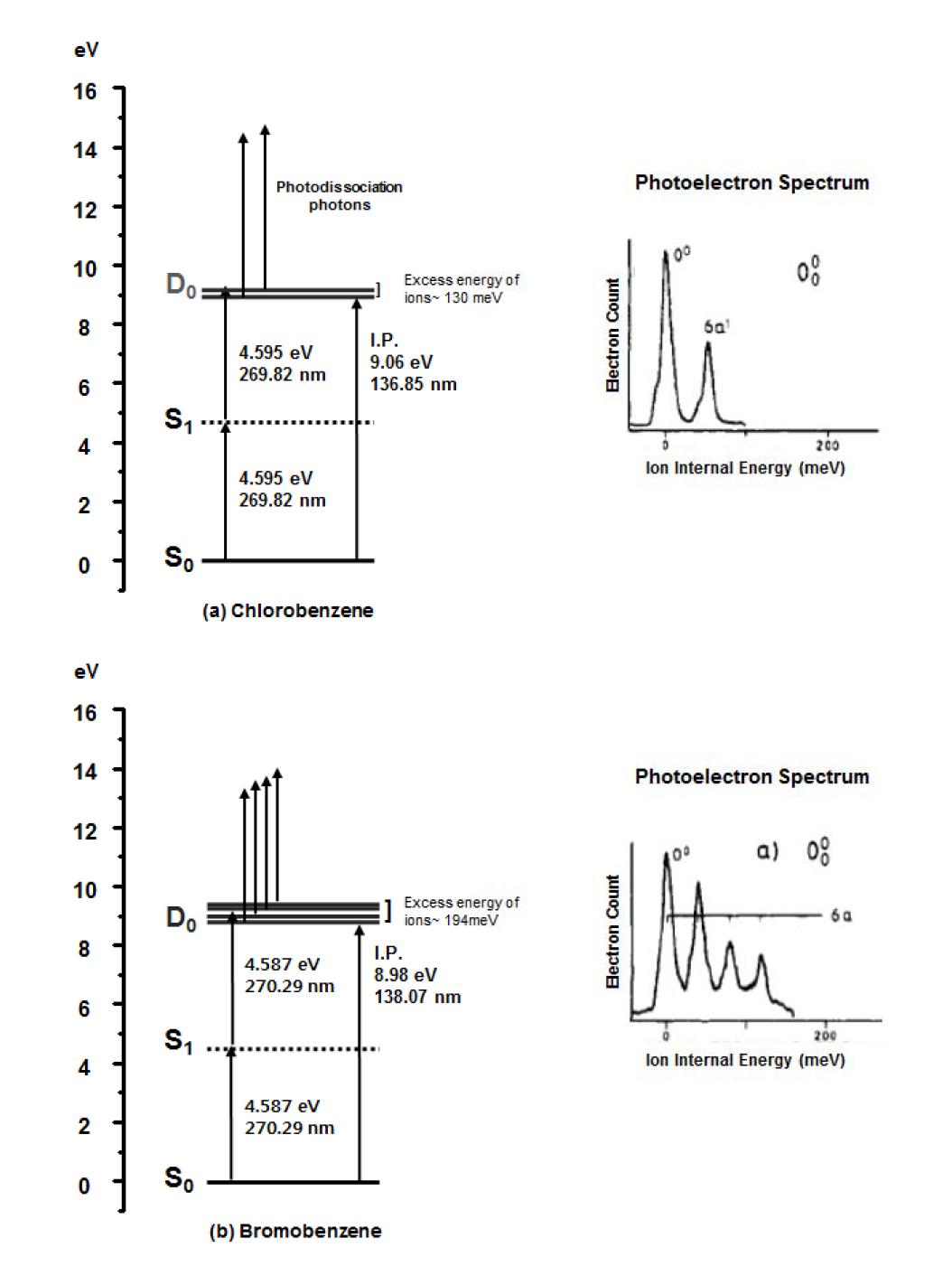 에너지 준위표와 광전자 스펙트럼 (a) 클로로벤젠, (b) 브로모벤젠