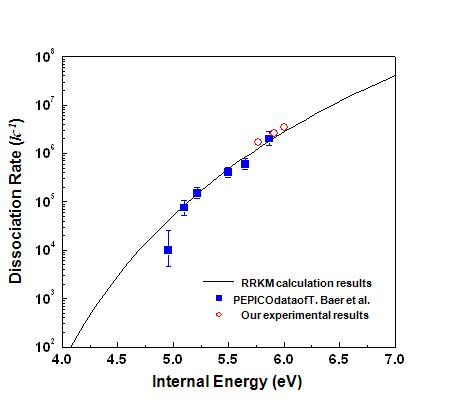 본 연구에서 얻은 아닐린 이온의 광분해 상수와 RRKM 계산 및 타 그룹 결과와의 비교.