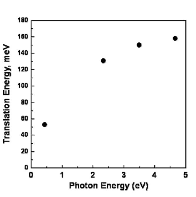 An+(H2O)1.의 광분해에 의해 생성되는 물 분자의 kinetic energy release.