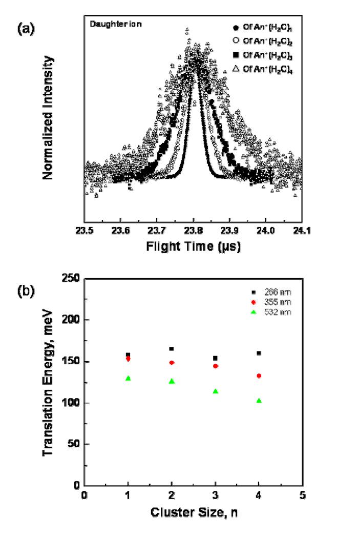 (a) An+(H2O)n (n=1-4) 클러스터 이온들의 광분해 (266 nm) 로 생성되는 물분자들의 time-of-flight spectra. (b) 물분자들의 평균 kinetic energy release.