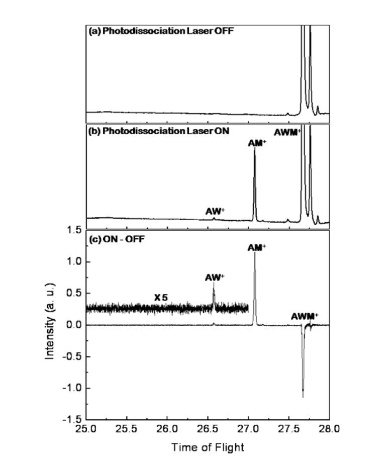 A+WM의 적외선 광분해 질량 스펙트럼. (a) 광분해 레이저 off, (b) 광분해 레이저 on, (c) on-ff.
