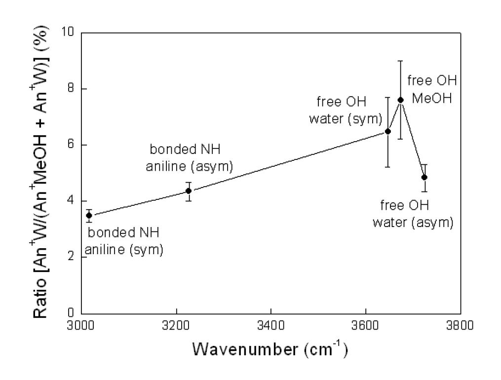 A+WM 클러스터 이온의 광분해 채널에서 진동 모드에 따른 branching ratio 변화.