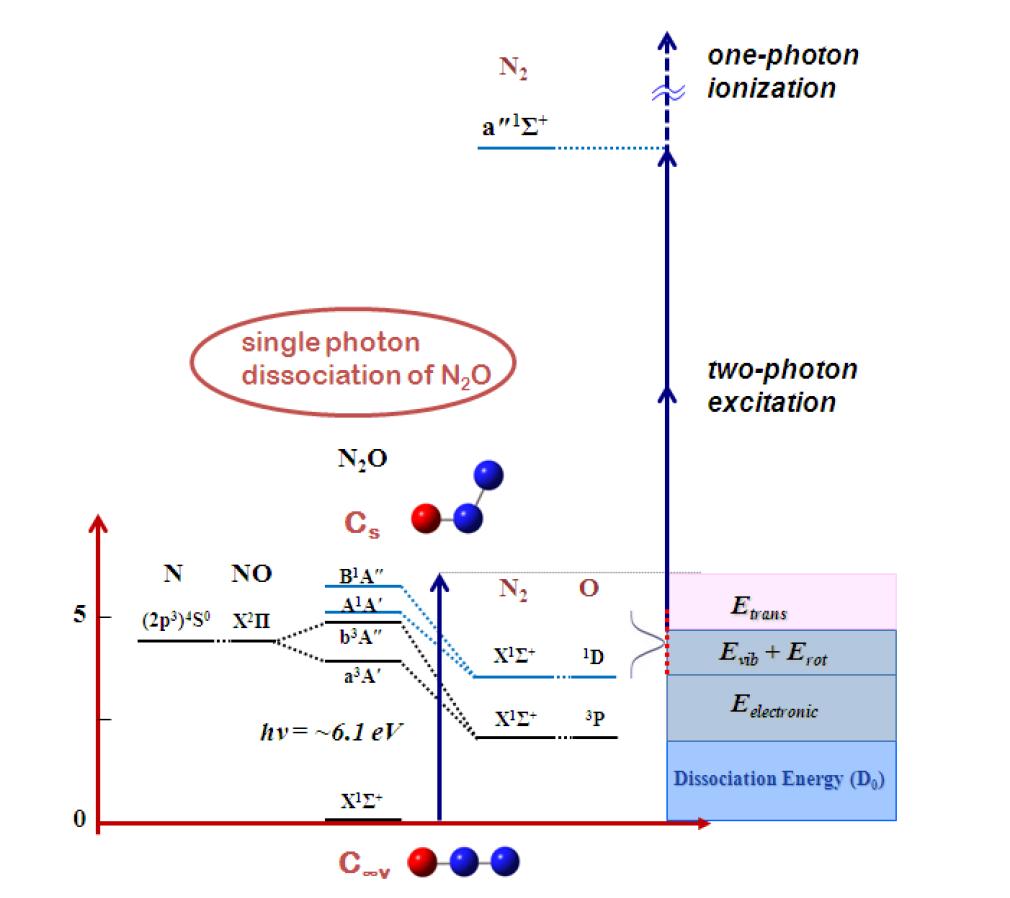 N2O 분자의 에너지 준위와 광분해 과정의 에너지 분배에 대한 도식도